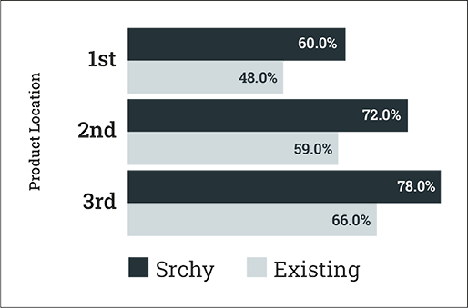 Pre-existing v Srchy after 14 weeks